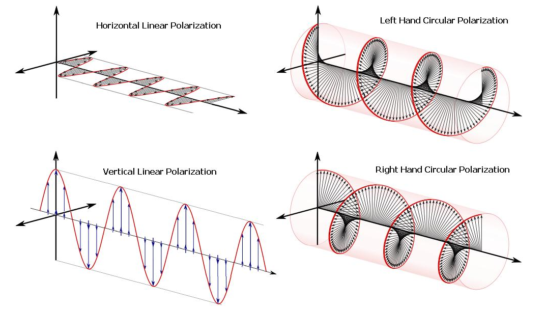 Поляризация волн. Эллиптическая поляризация ЭМВ. Поляризация электромагнитных волн. Круговая поляризация электромагнитных волн. Линейная поляризация электромагнитных волн.
