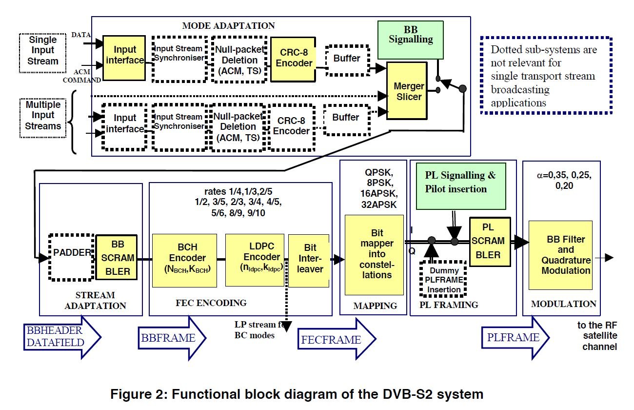 Dvb s2. DVB-s2 структурная схема. DVB t2 модуляция. DVB-s2 модуляции. DVB-s2 стандарт.